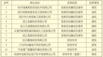 关于公布2018年6月获得浙江省信息系统集成及服务资质企业名单的通知